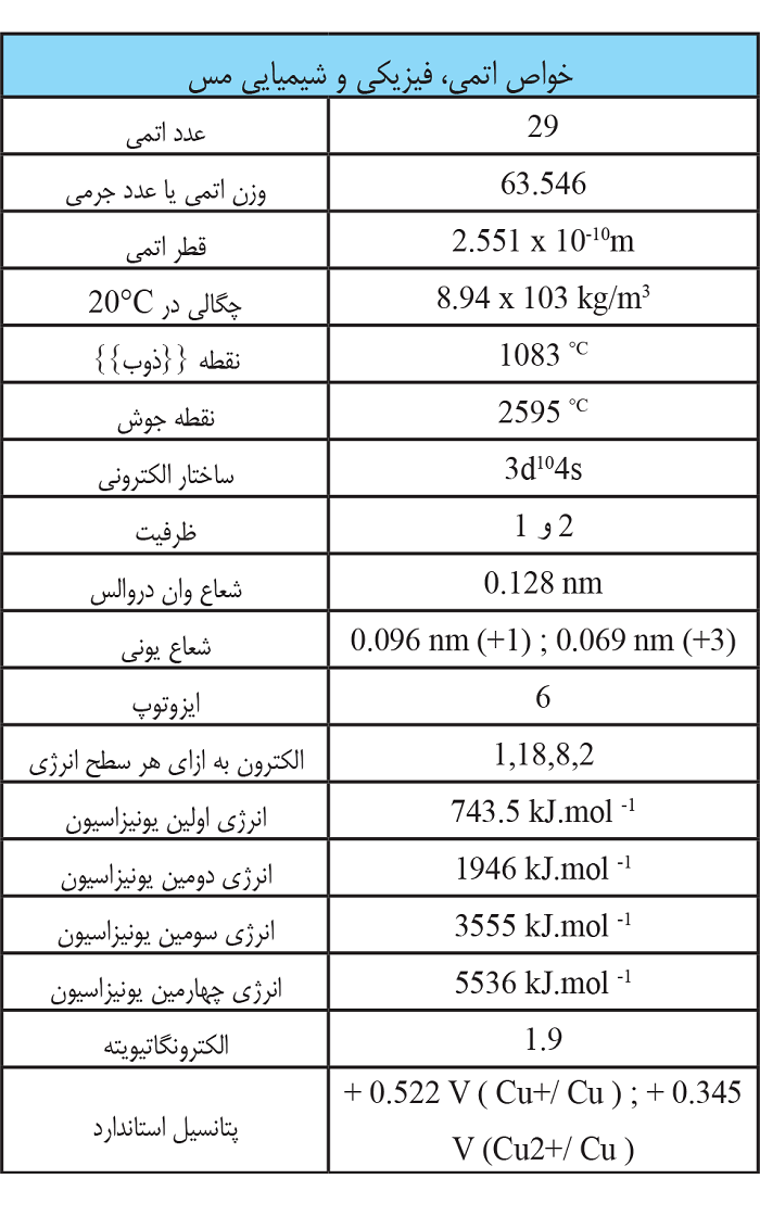 خواص اتمی , فیزیکی وشیمیایی مس /