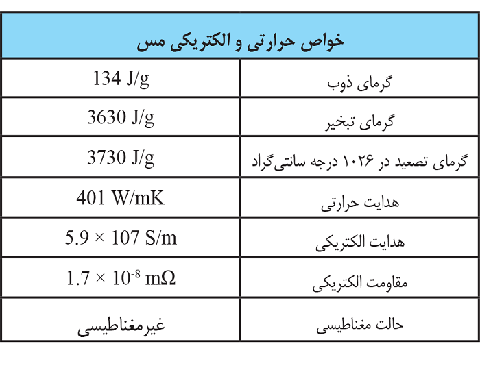 خواص الکتریکی و حرارتی مس /