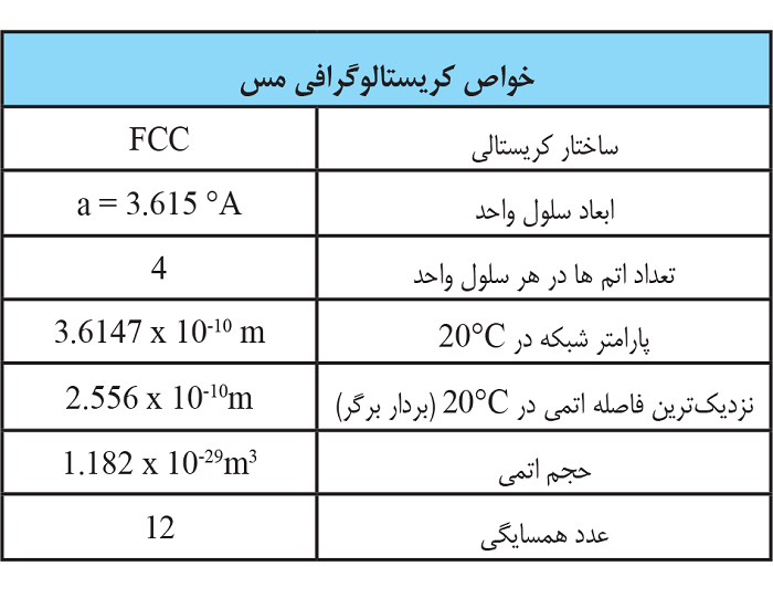 مشخصات کریستالوگرافی مس /