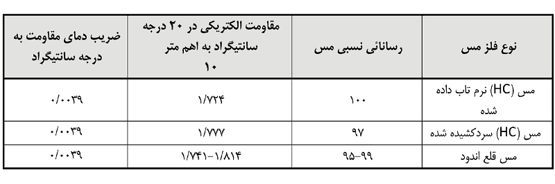 ویژگی های الکتریکی مس /