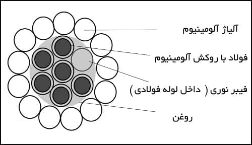 ساختار درونی کابل OPGW /