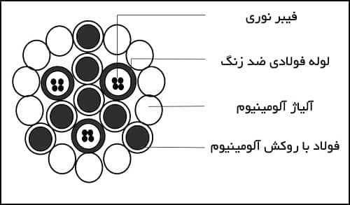 ساختار درونی کابل OPGW /