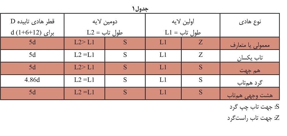 انواع هادی /