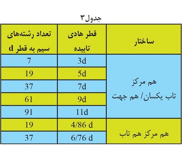 ساختار هادی سیم و کابل /