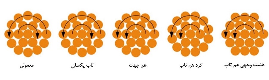 انواع هادی /